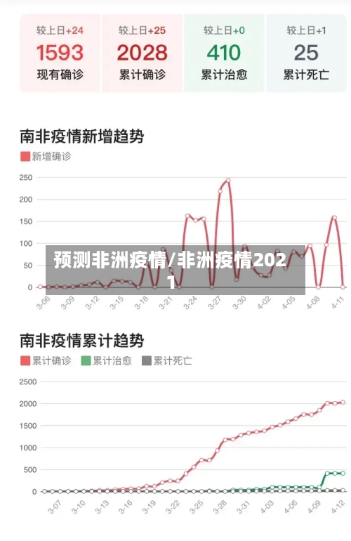预测非洲疫情/非洲疫情2021-第1张图片
